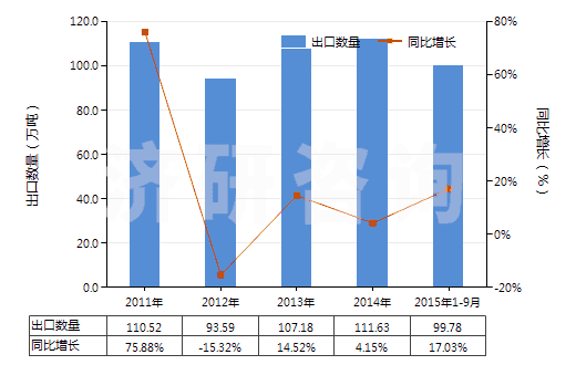2011-2015年9月中國其他已煅燒石油焦(HS27131290)出口量及增速統(tǒng)計